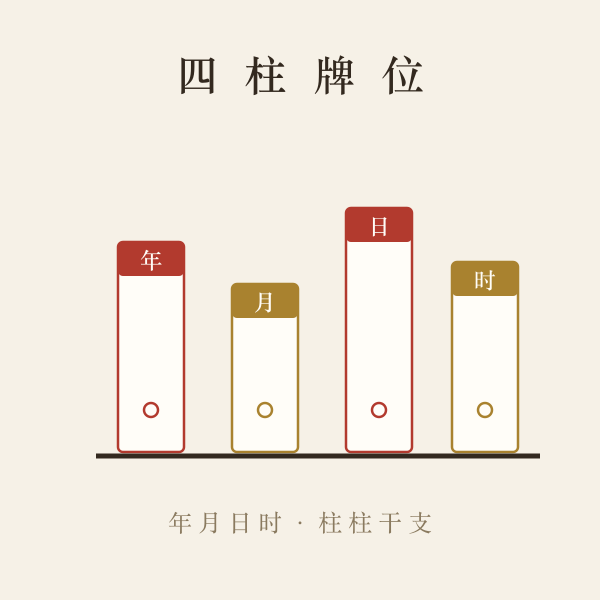 四柱八字排盘