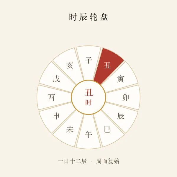 十二时辰轮盘