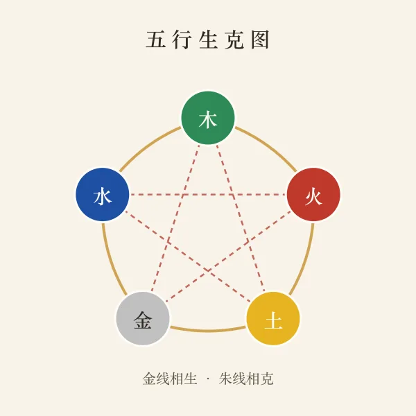 传统五行相生相克图