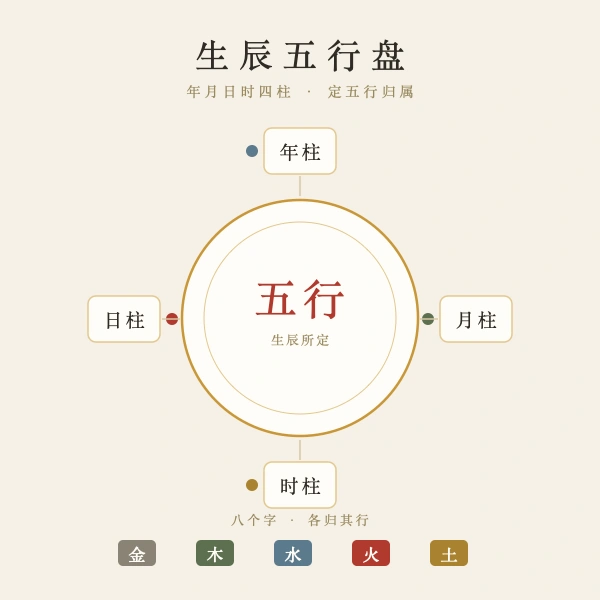 生辰五行盘