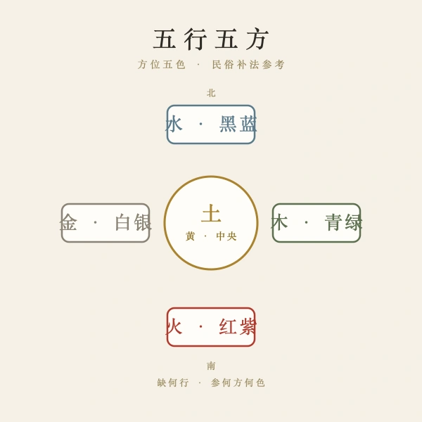 五行五方五色
