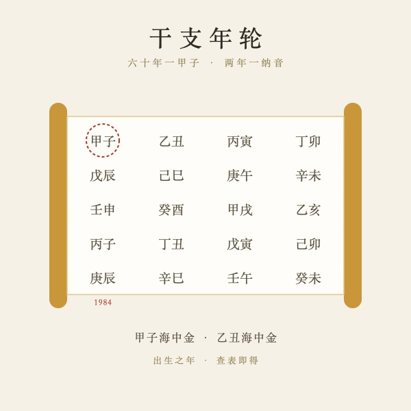 出生年份干支年轮
