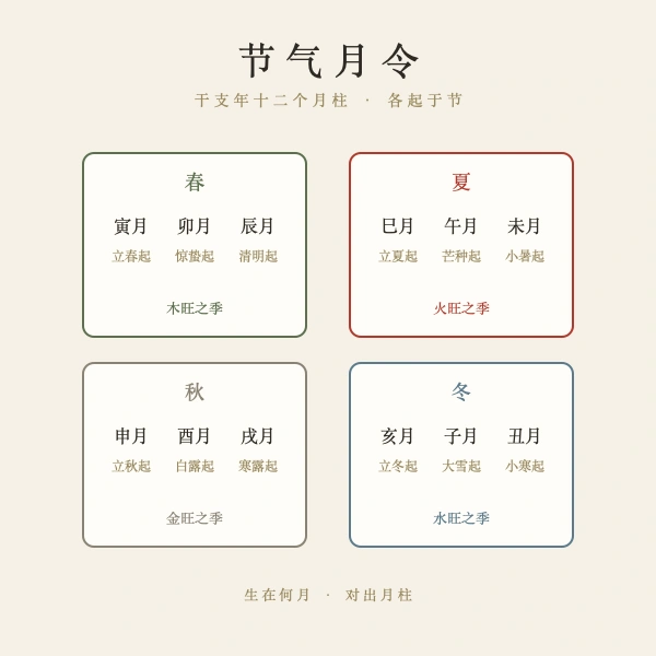 十二节气月令
