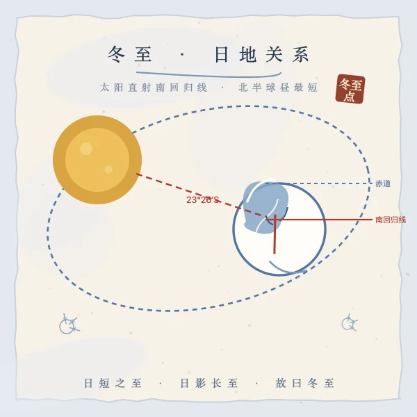 冬至日太阳直射南回归线 日地关系示意图