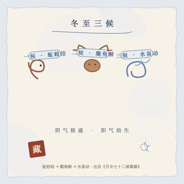 冬至三候 蚯蚓结 麋角解 水泉动