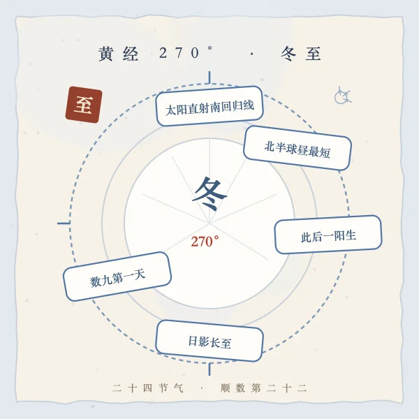 太阳直射南回归线与冬至点