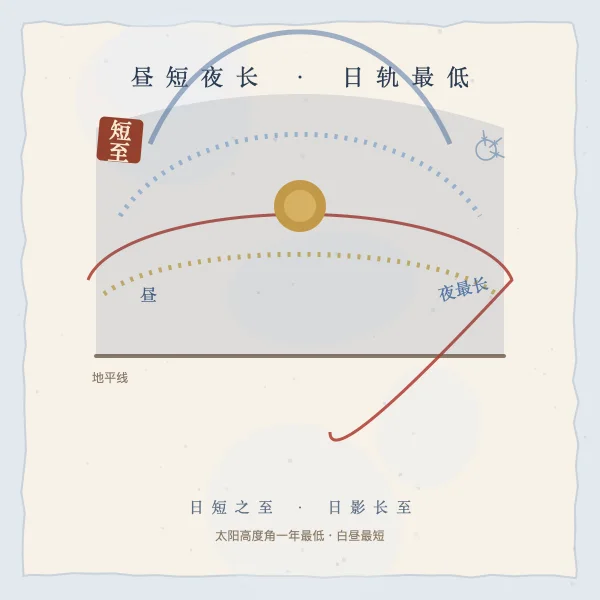 冬至白天最短黑夜最长示意图