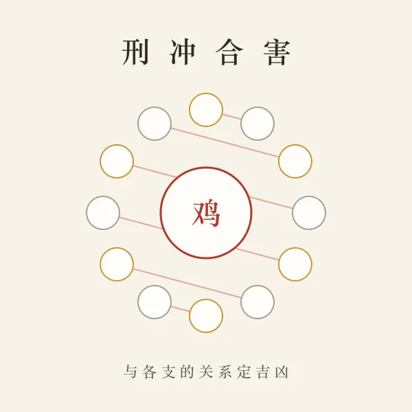 地支刑冲合害关系图