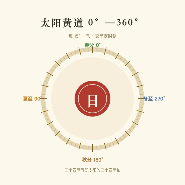 2025年节气轮转