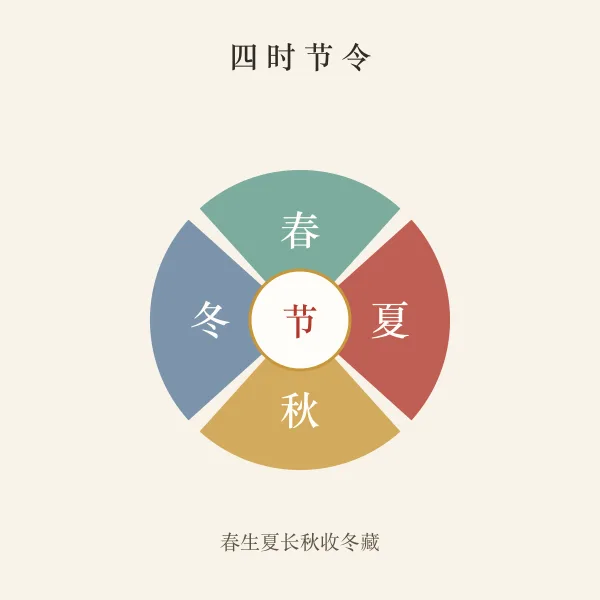 四季节日轮转