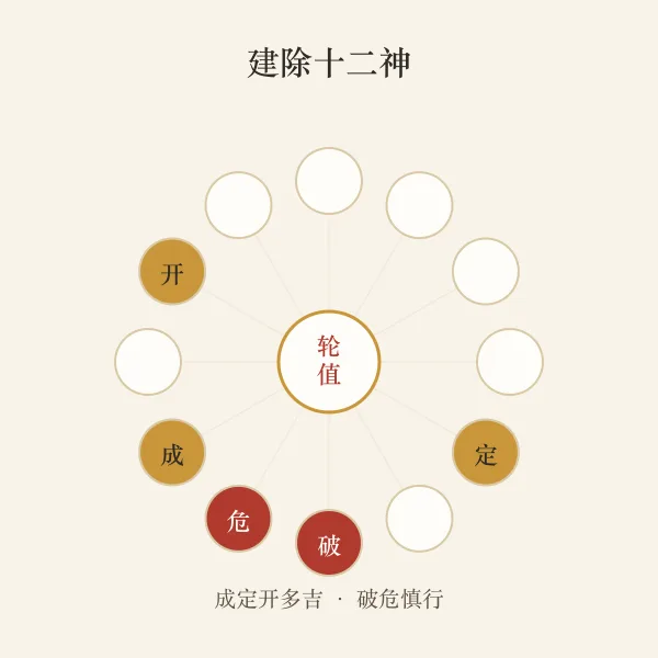 建除十二神轮值图