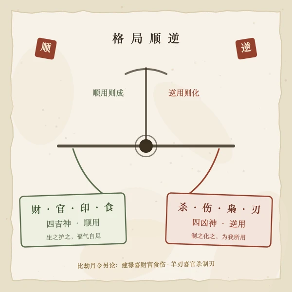 四吉神四凶神顺逆用