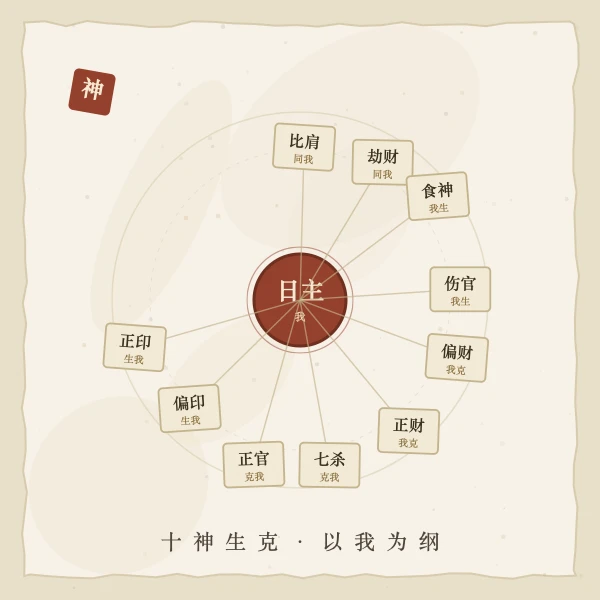 十神生克关系环