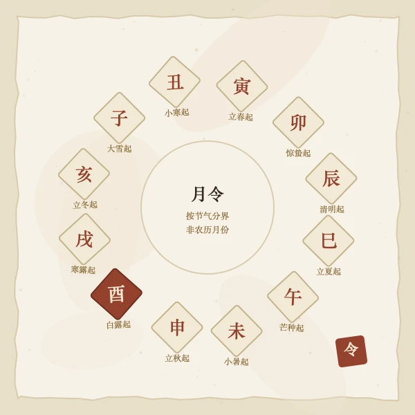 十二月令藏干