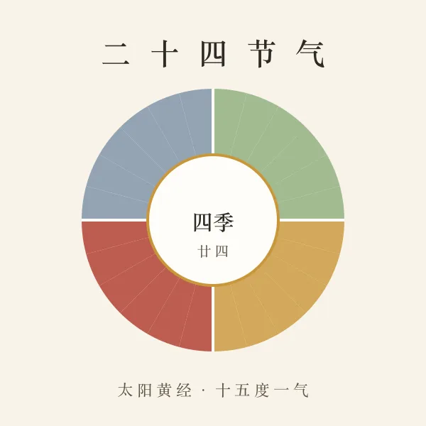 二十四节气轮盘