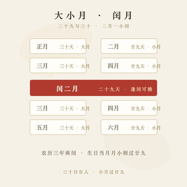 农历大小月与闰月示意