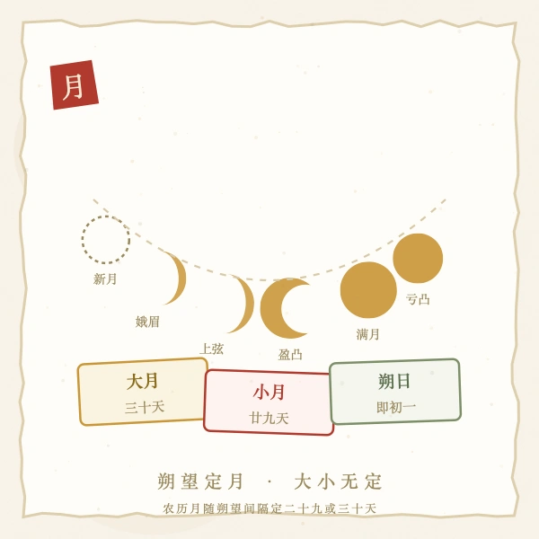 农历月相与大小月