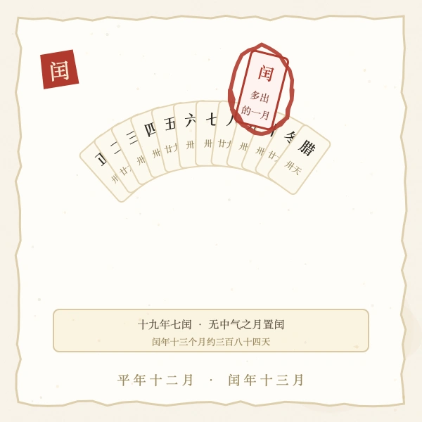 农历大小月与闰月示意