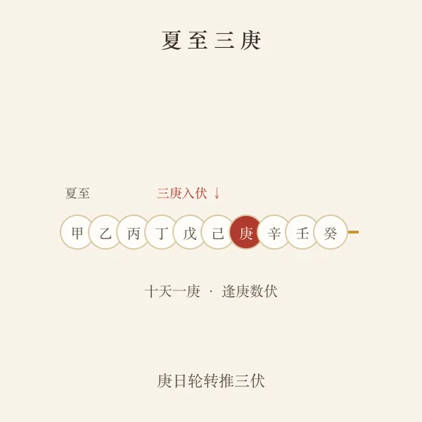 夏至三庚推算图解