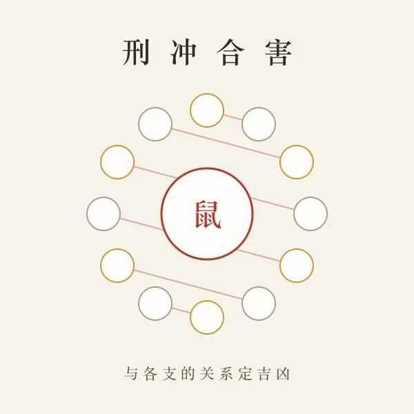 地支刑冲合害关系图