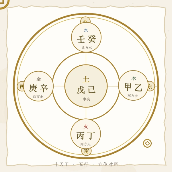 十天干五行方位图