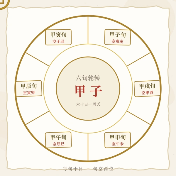六十甲子循环印章
