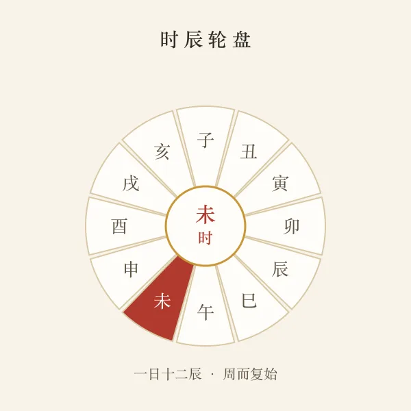 十二时辰轮盘