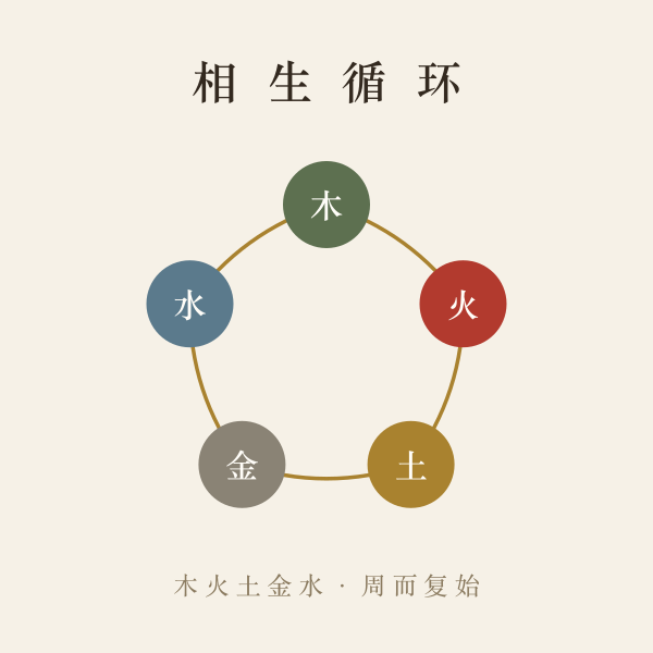 五行相生相克循环