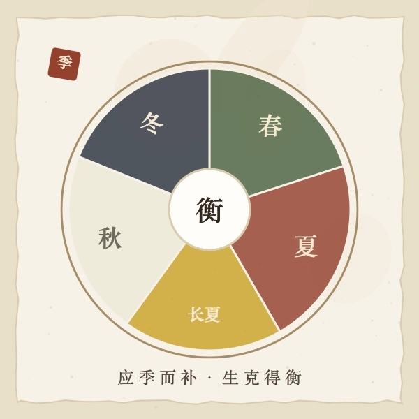 五行方位季节调补