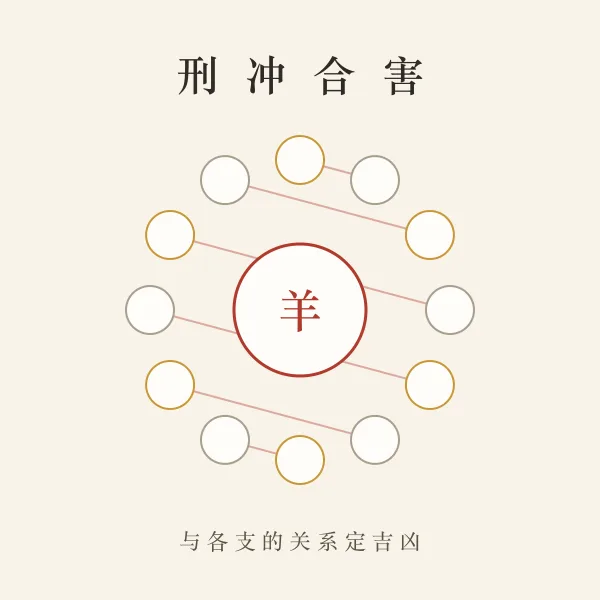 地支刑冲合害关系图