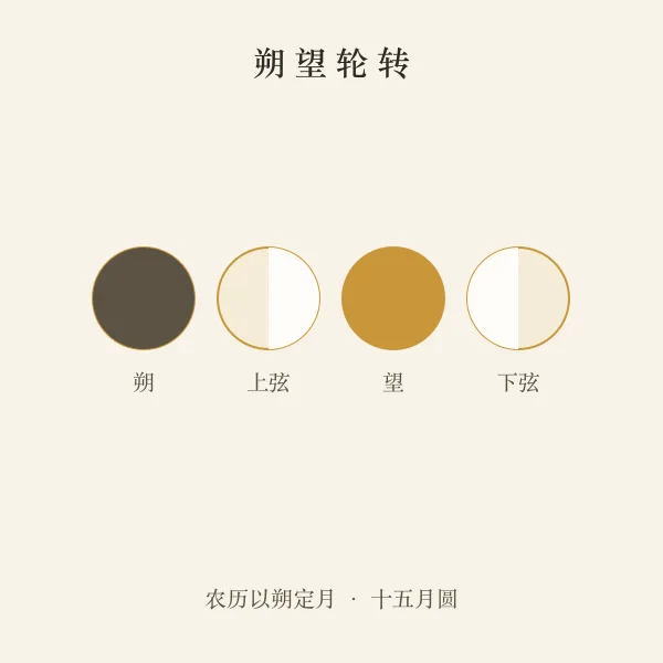 农历月相变化