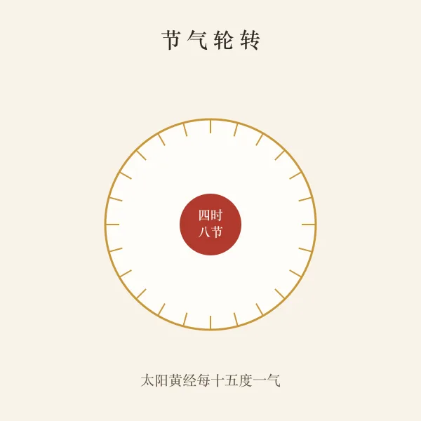 节气轮转图