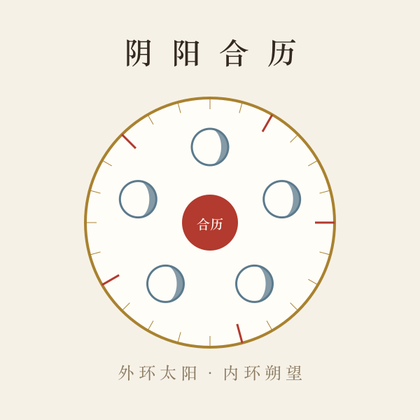 农历朔望月相变化