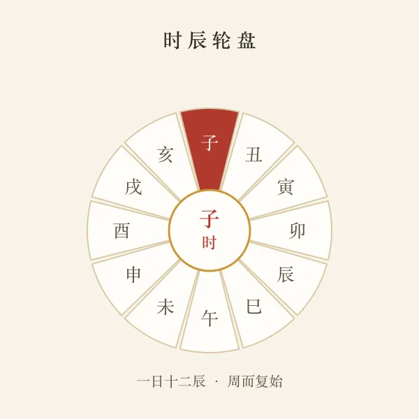 十二时辰轮盘