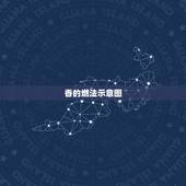 香的燃法示意图，点燃有香味